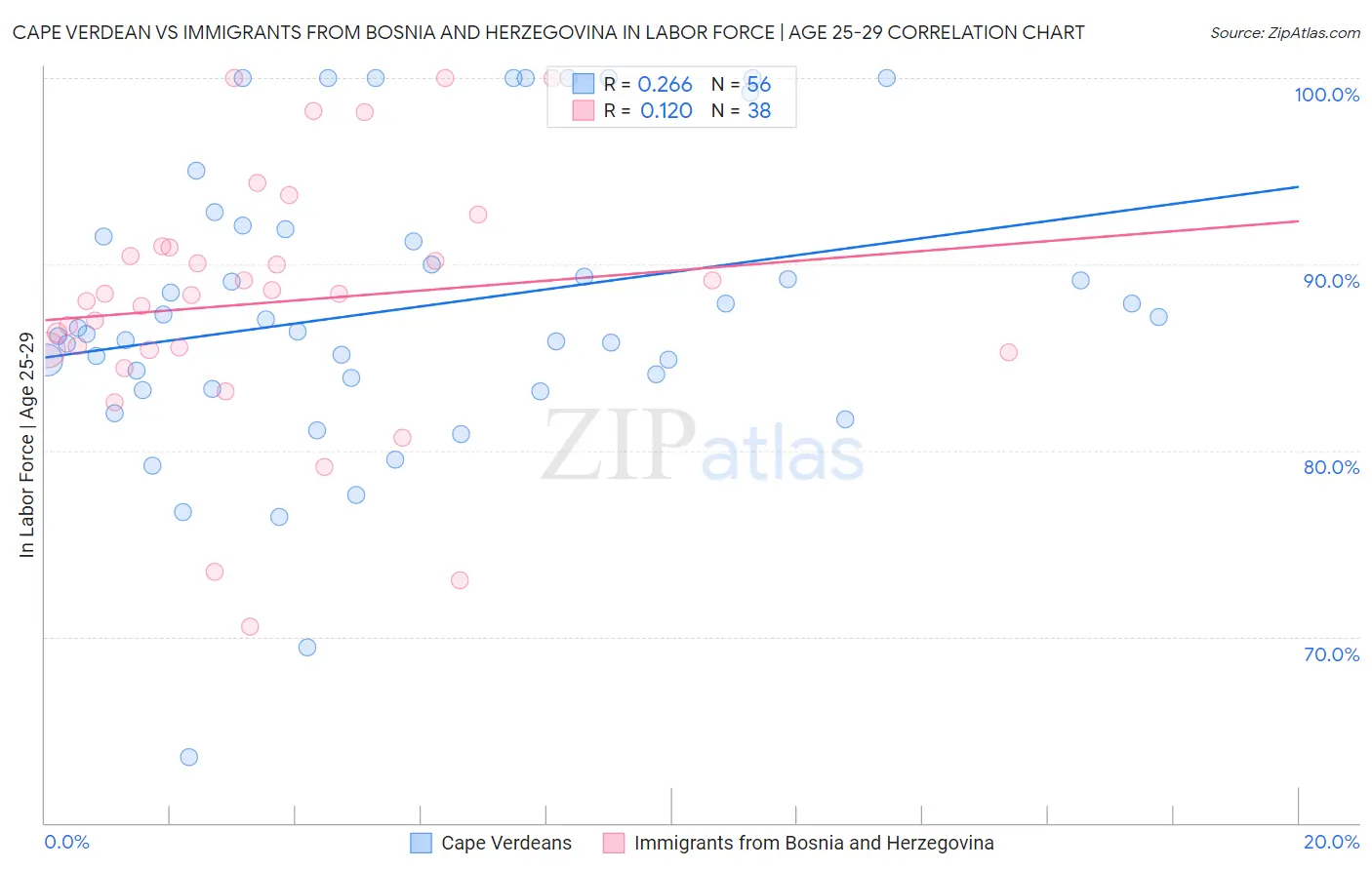 Cape Verdean vs Immigrants from Bosnia and Herzegovina In Labor Force | Age 25-29