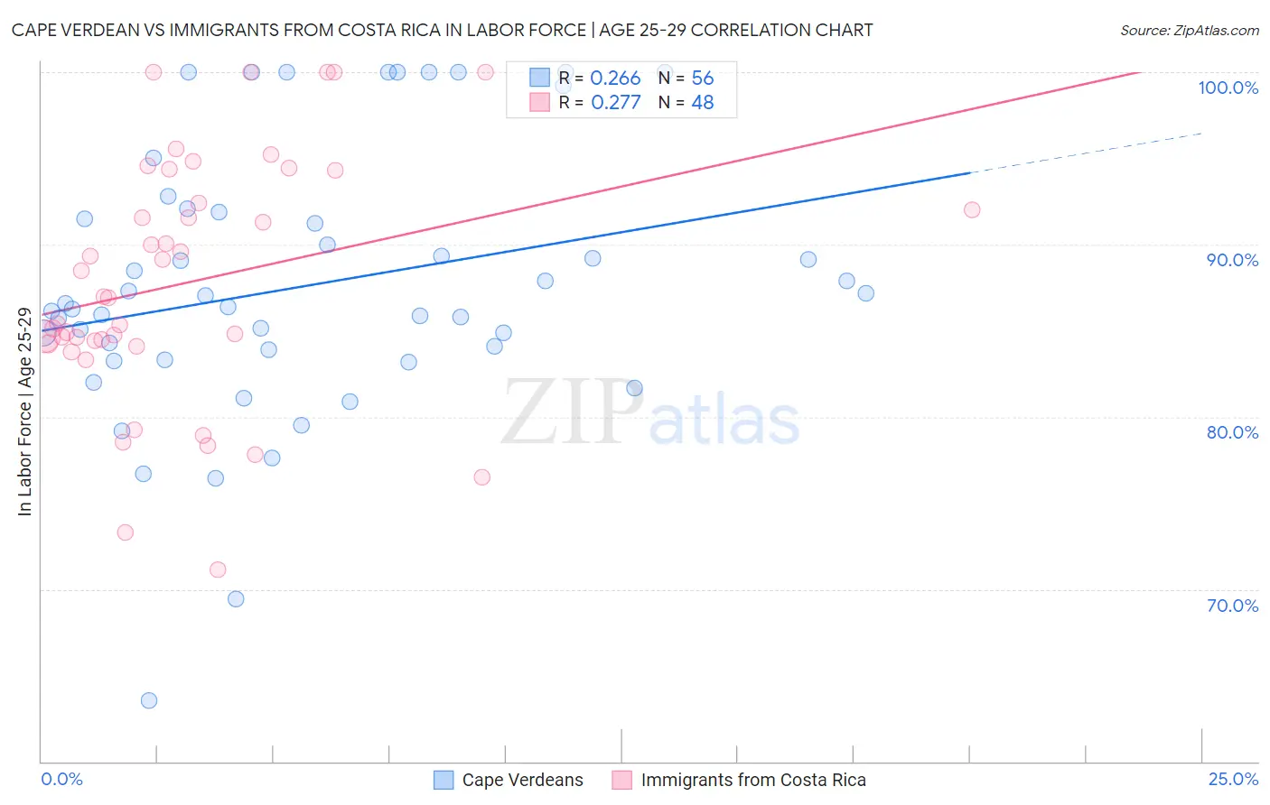 Cape Verdean vs Immigrants from Costa Rica In Labor Force | Age 25-29