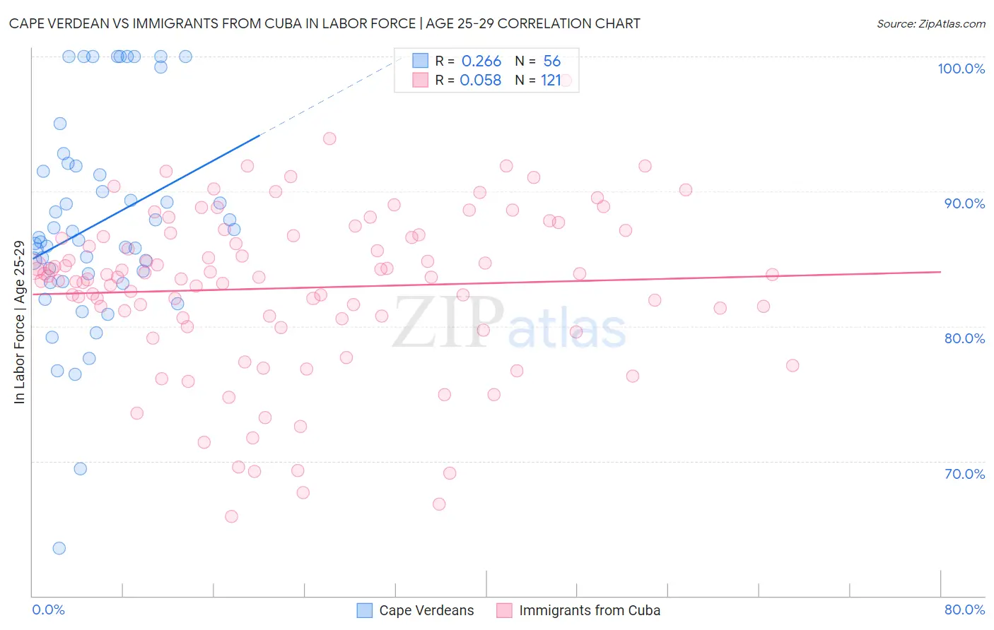 Cape Verdean vs Immigrants from Cuba In Labor Force | Age 25-29