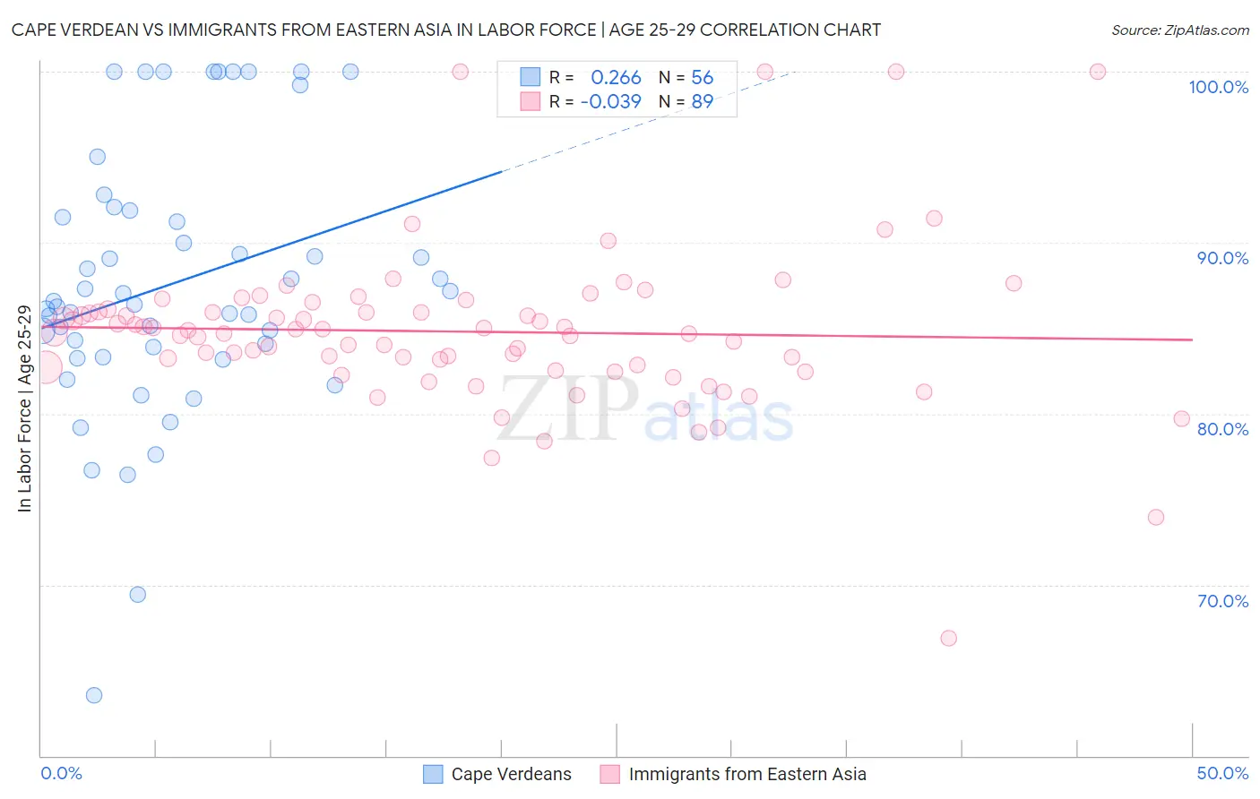 Cape Verdean vs Immigrants from Eastern Asia In Labor Force | Age 25-29