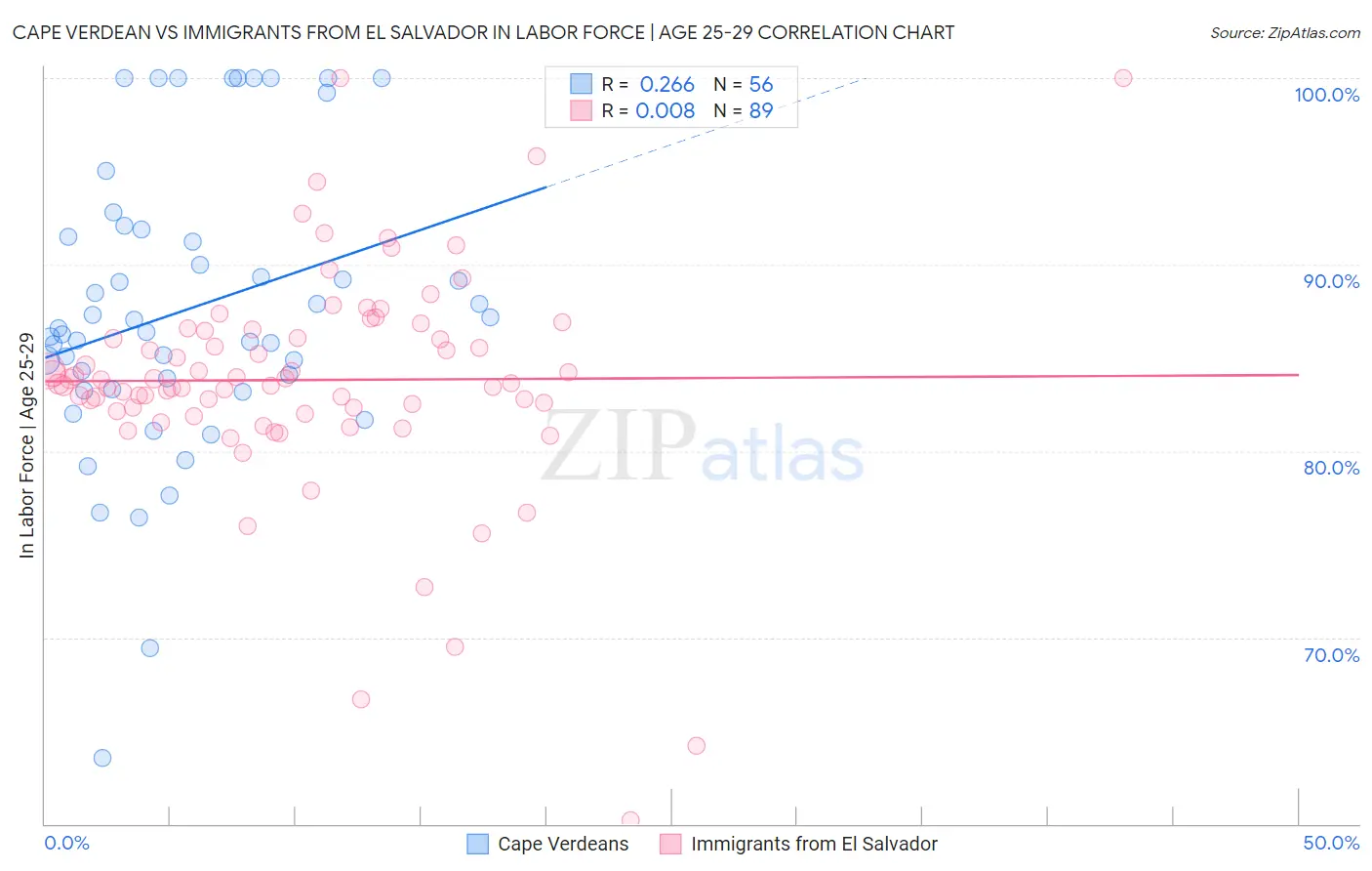 Cape Verdean vs Immigrants from El Salvador In Labor Force | Age 25-29