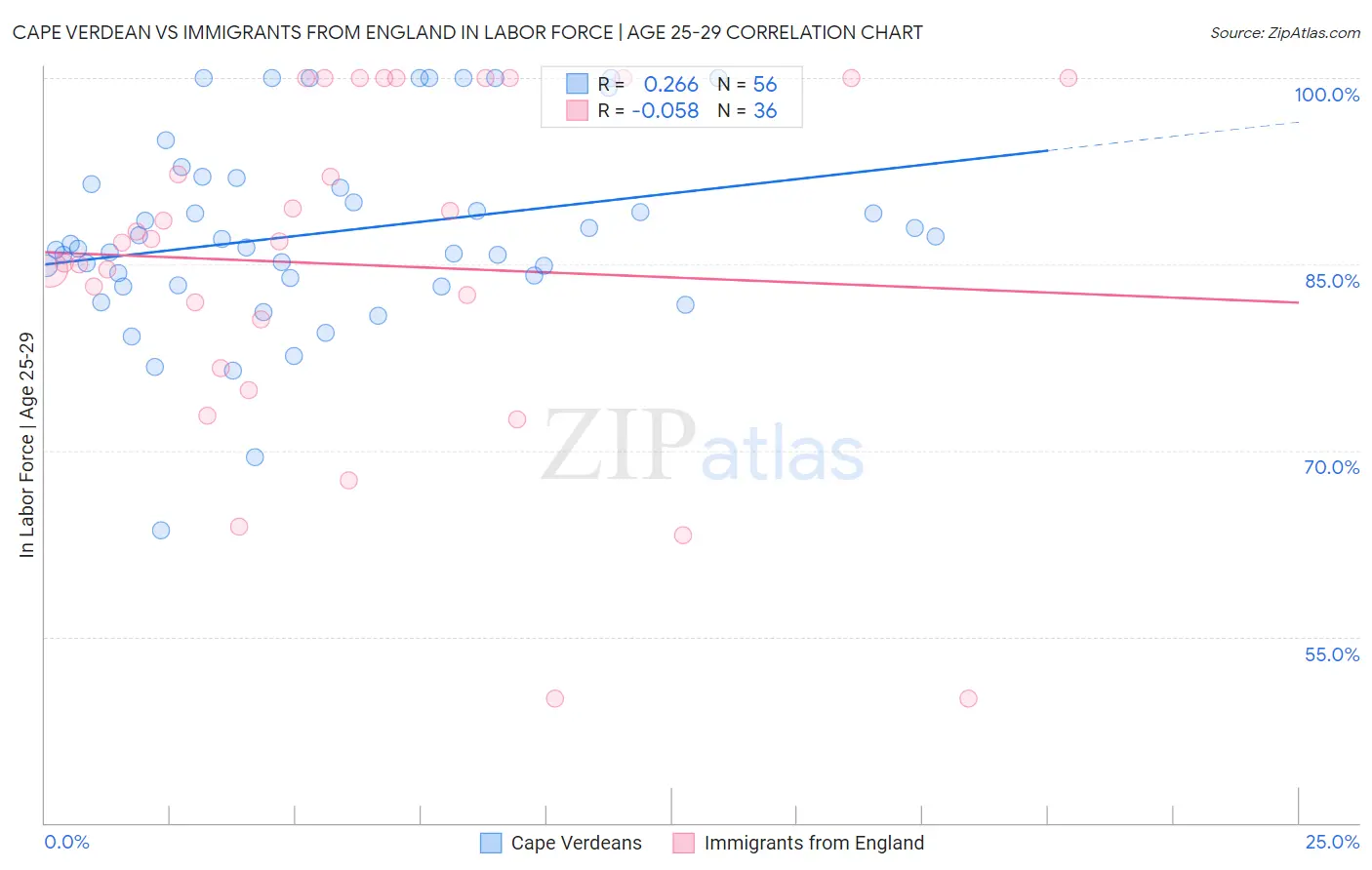 Cape Verdean vs Immigrants from England In Labor Force | Age 25-29