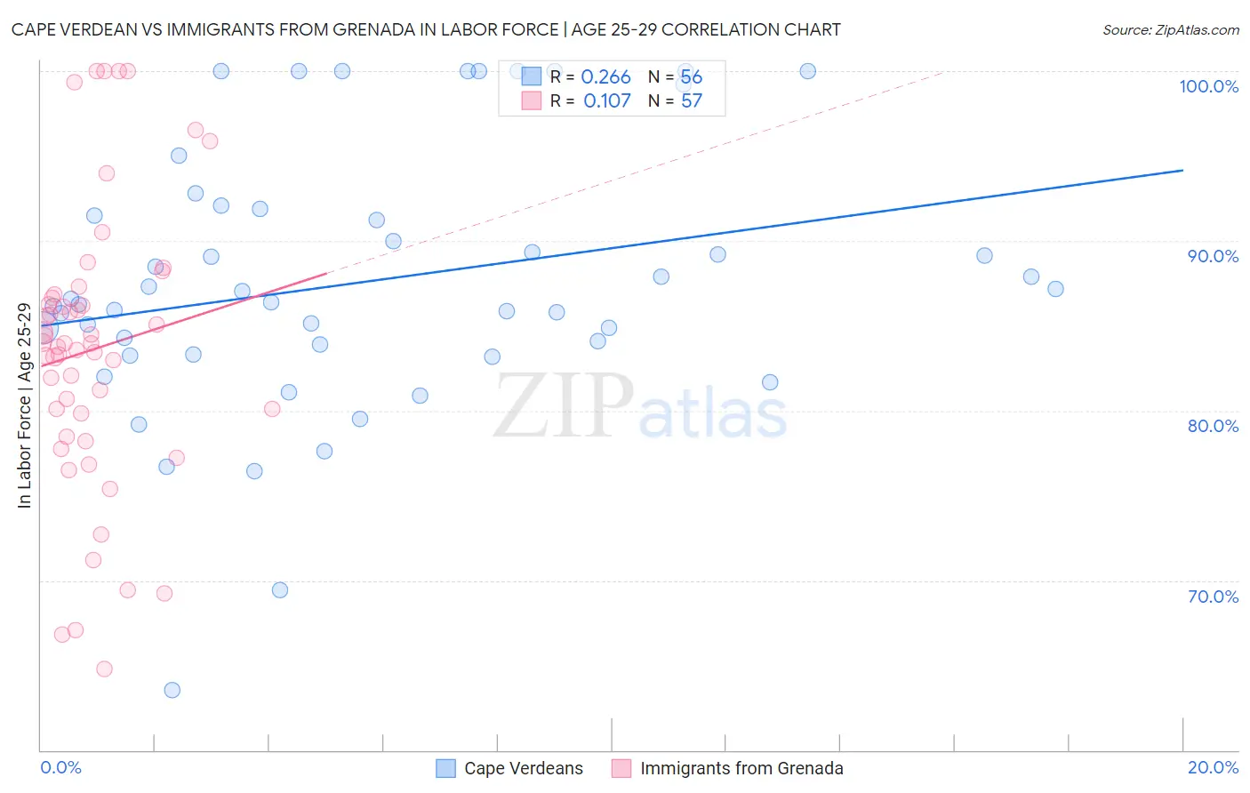 Cape Verdean vs Immigrants from Grenada In Labor Force | Age 25-29