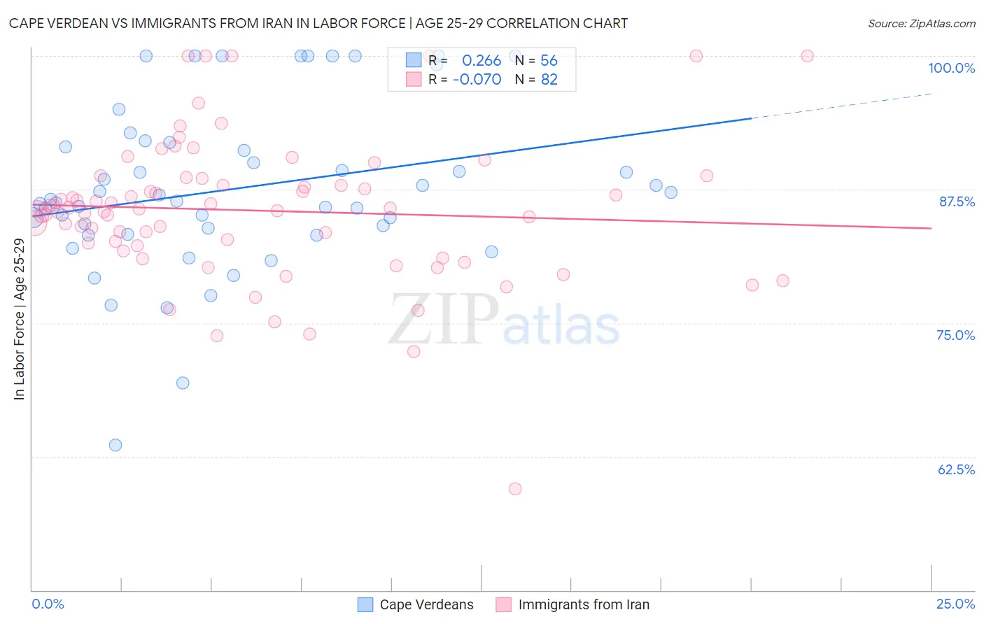 Cape Verdean vs Immigrants from Iran In Labor Force | Age 25-29