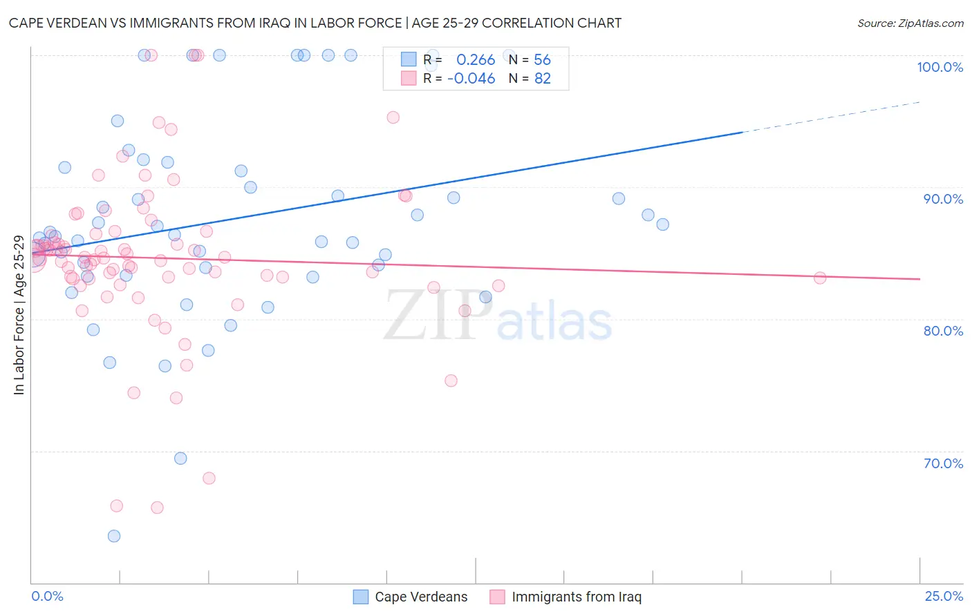 Cape Verdean vs Immigrants from Iraq In Labor Force | Age 25-29