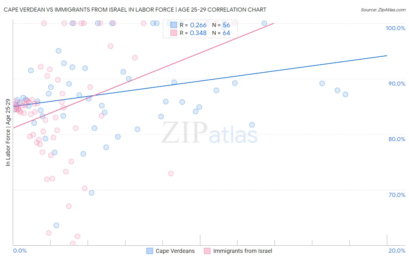 Cape Verdean vs Immigrants from Israel In Labor Force | Age 25-29