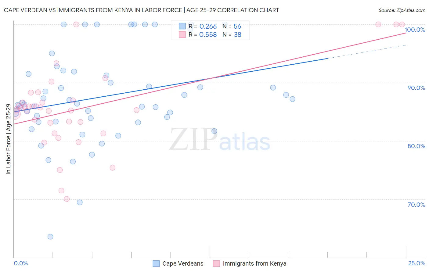 Cape Verdean vs Immigrants from Kenya In Labor Force | Age 25-29