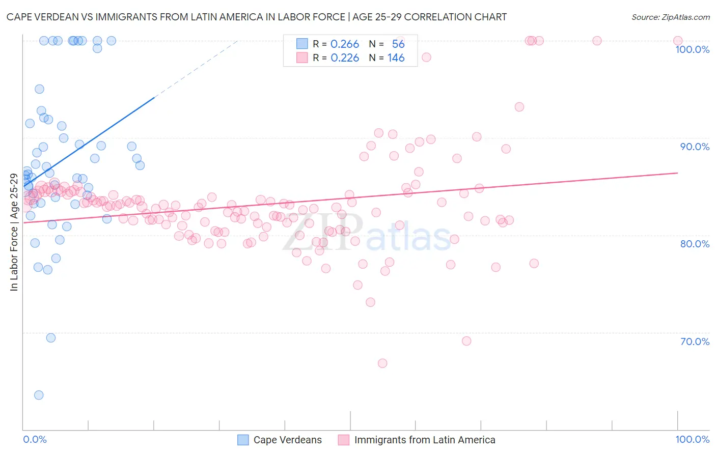 Cape Verdean vs Immigrants from Latin America In Labor Force | Age 25-29