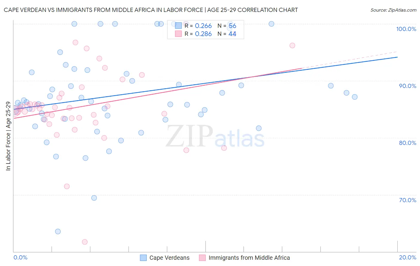 Cape Verdean vs Immigrants from Middle Africa In Labor Force | Age 25-29