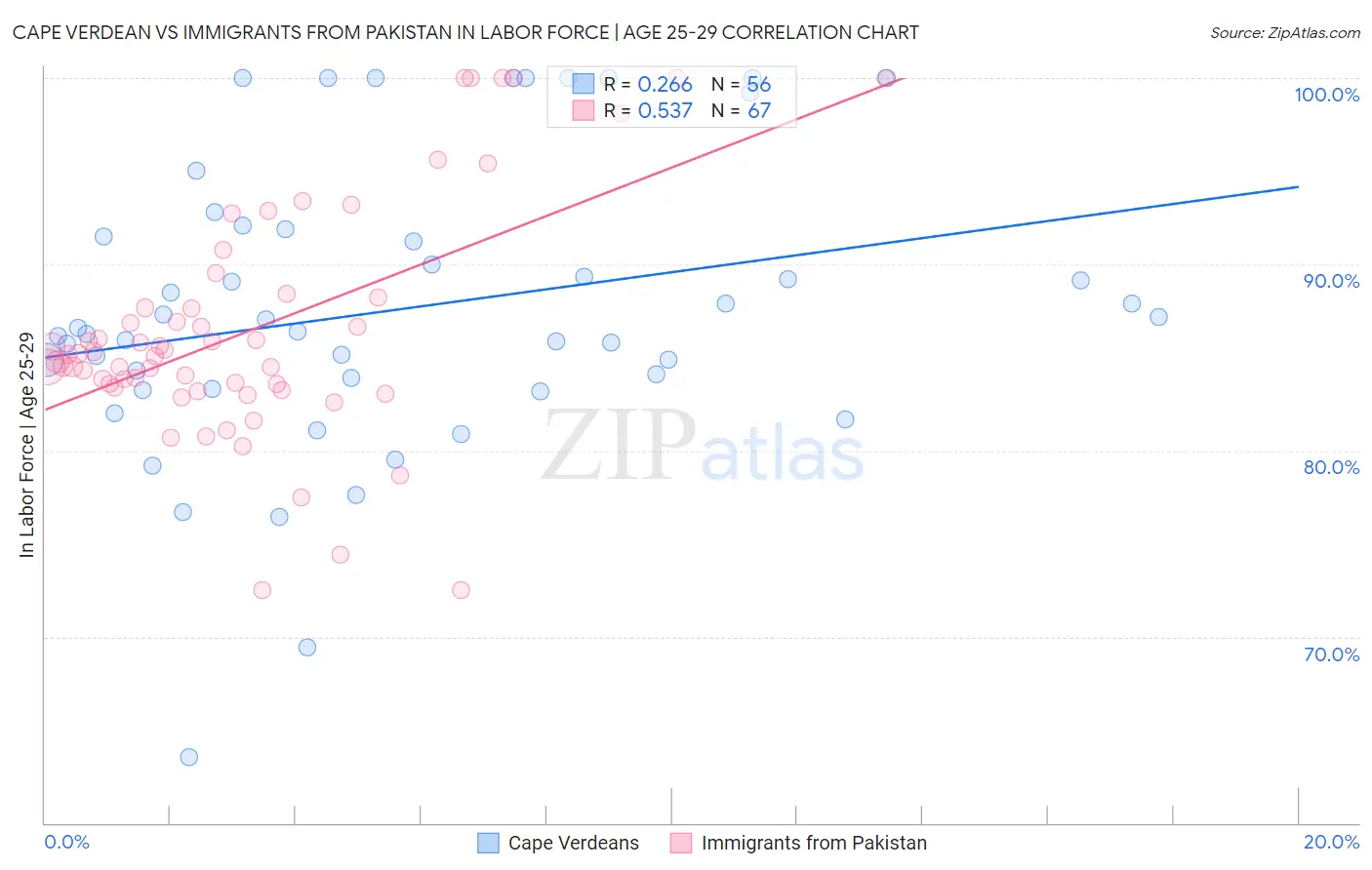 Cape Verdean vs Immigrants from Pakistan In Labor Force | Age 25-29