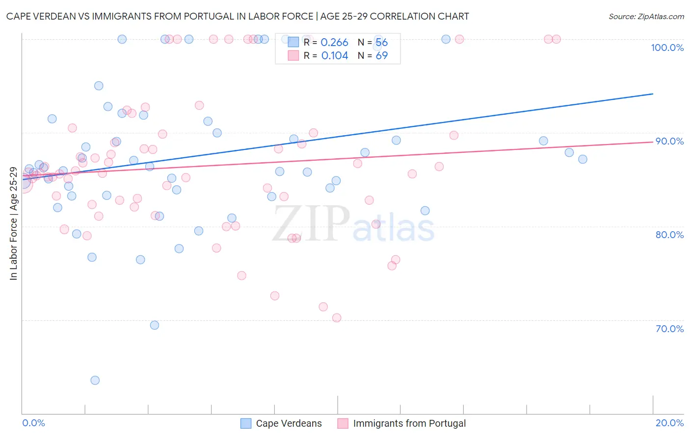 Cape Verdean vs Immigrants from Portugal In Labor Force | Age 25-29