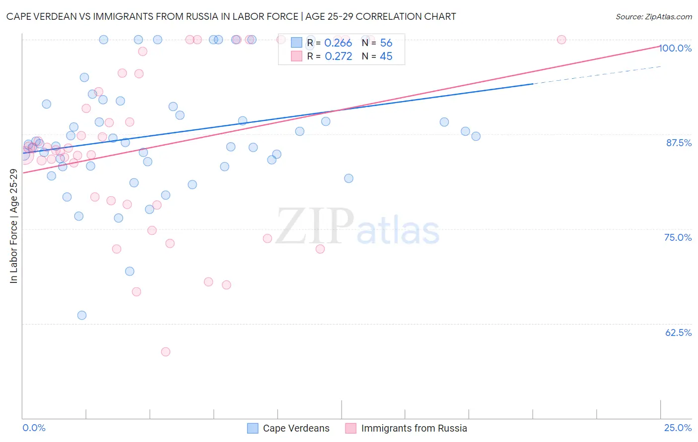 Cape Verdean vs Immigrants from Russia In Labor Force | Age 25-29