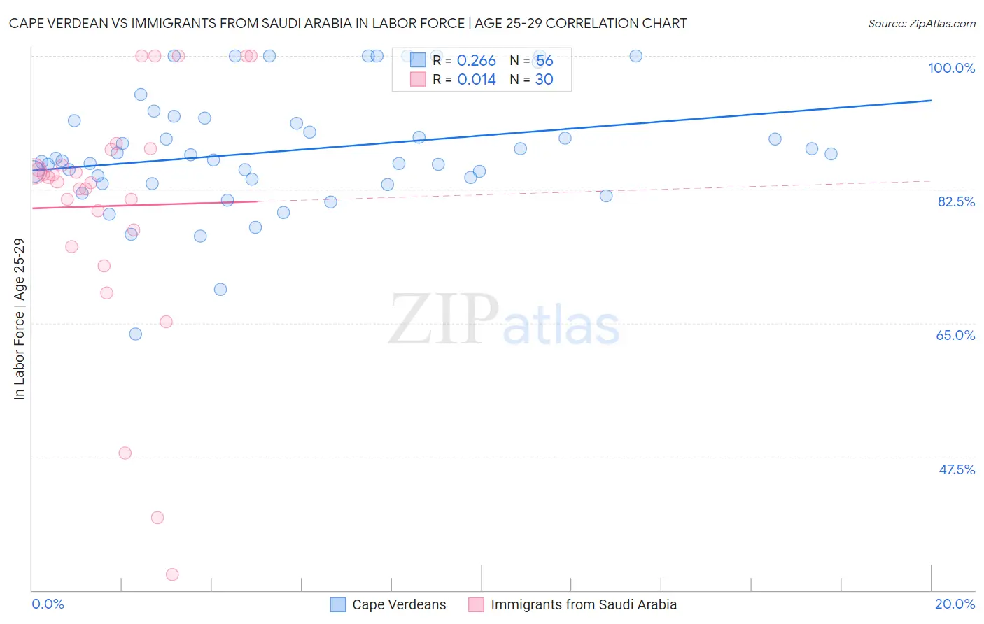 Cape Verdean vs Immigrants from Saudi Arabia In Labor Force | Age 25-29