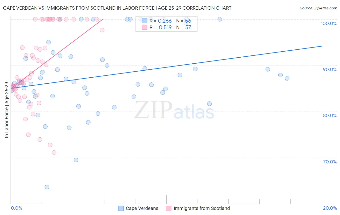 Cape Verdean vs Immigrants from Scotland In Labor Force | Age 25-29