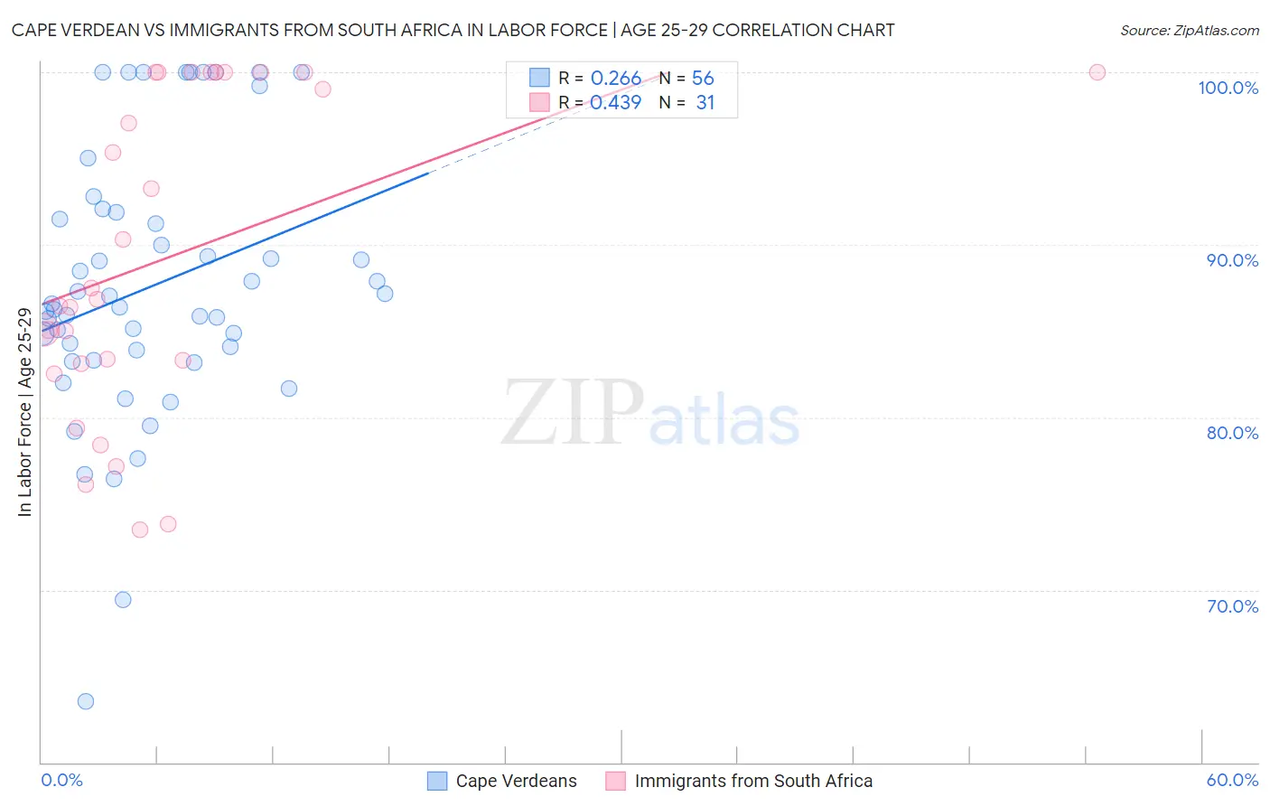 Cape Verdean vs Immigrants from South Africa In Labor Force | Age 25-29