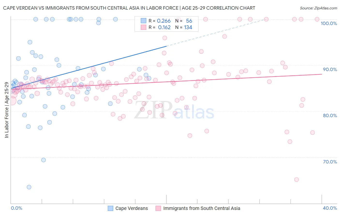 Cape Verdean vs Immigrants from South Central Asia In Labor Force | Age 25-29