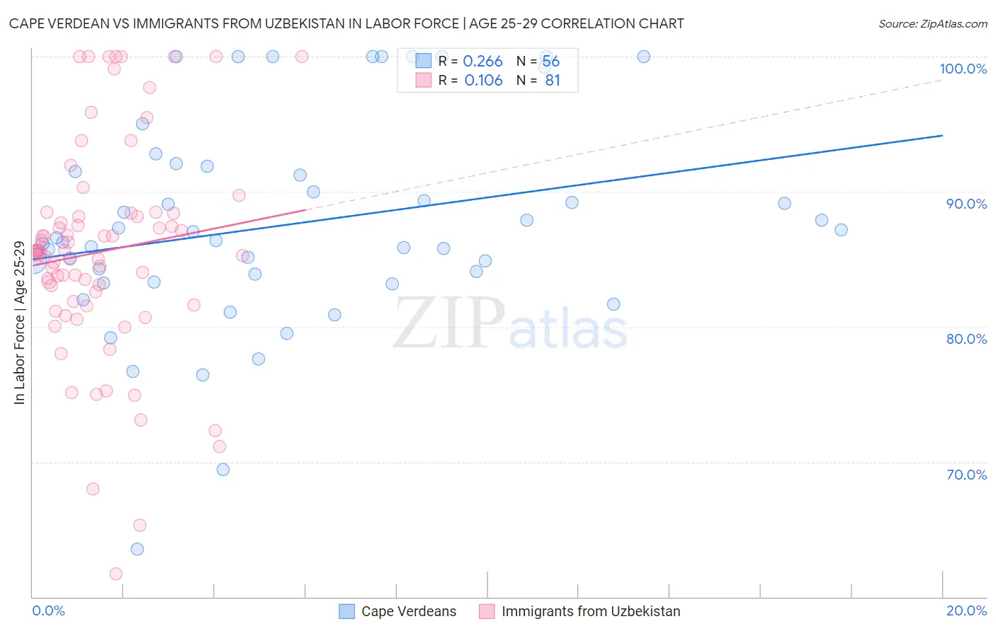 Cape Verdean vs Immigrants from Uzbekistan In Labor Force | Age 25-29