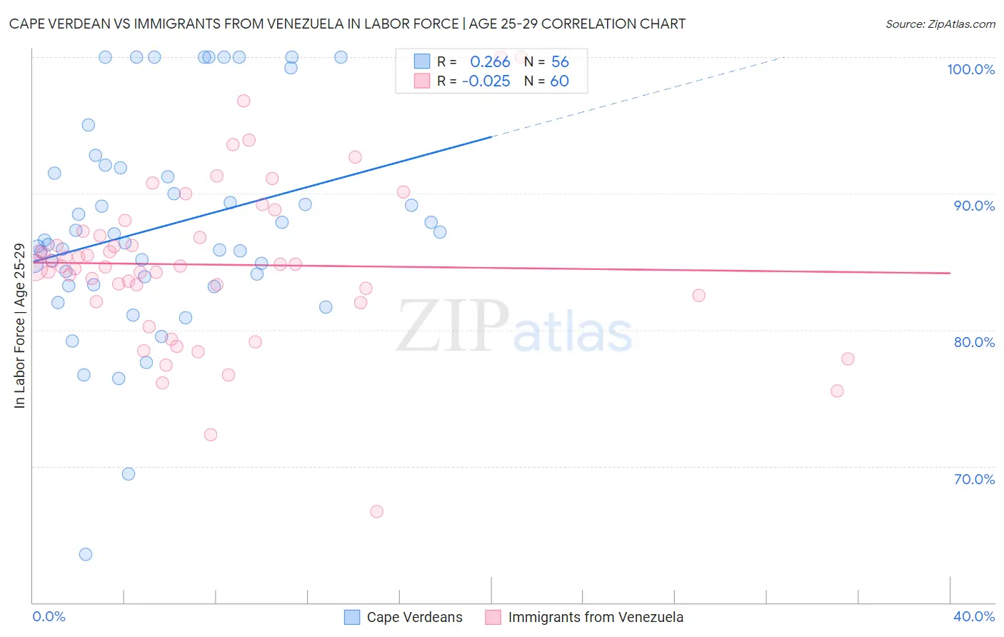 Cape Verdean vs Immigrants from Venezuela In Labor Force | Age 25-29