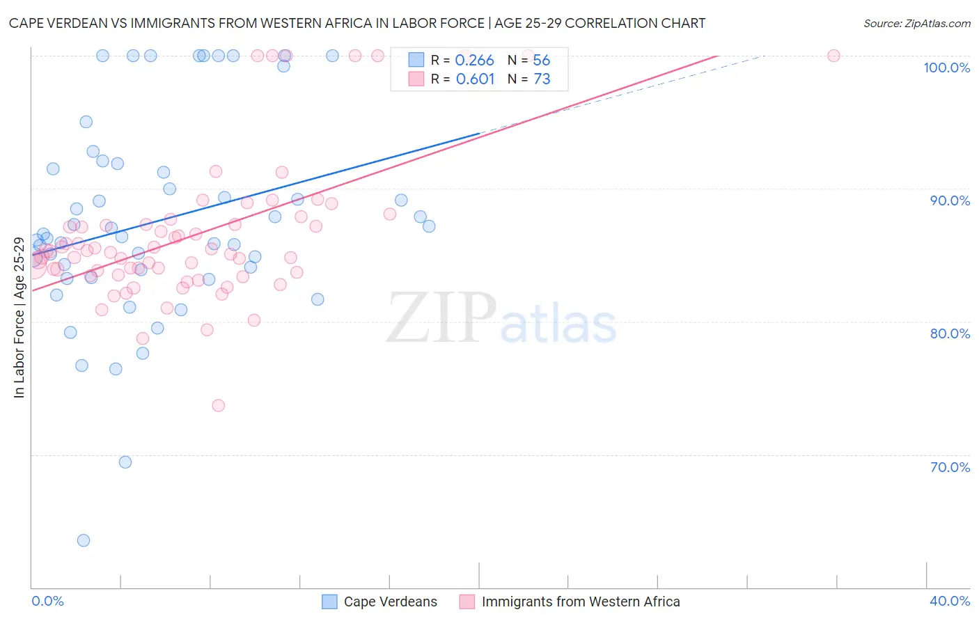 Cape Verdean vs Immigrants from Western Africa In Labor Force | Age 25-29