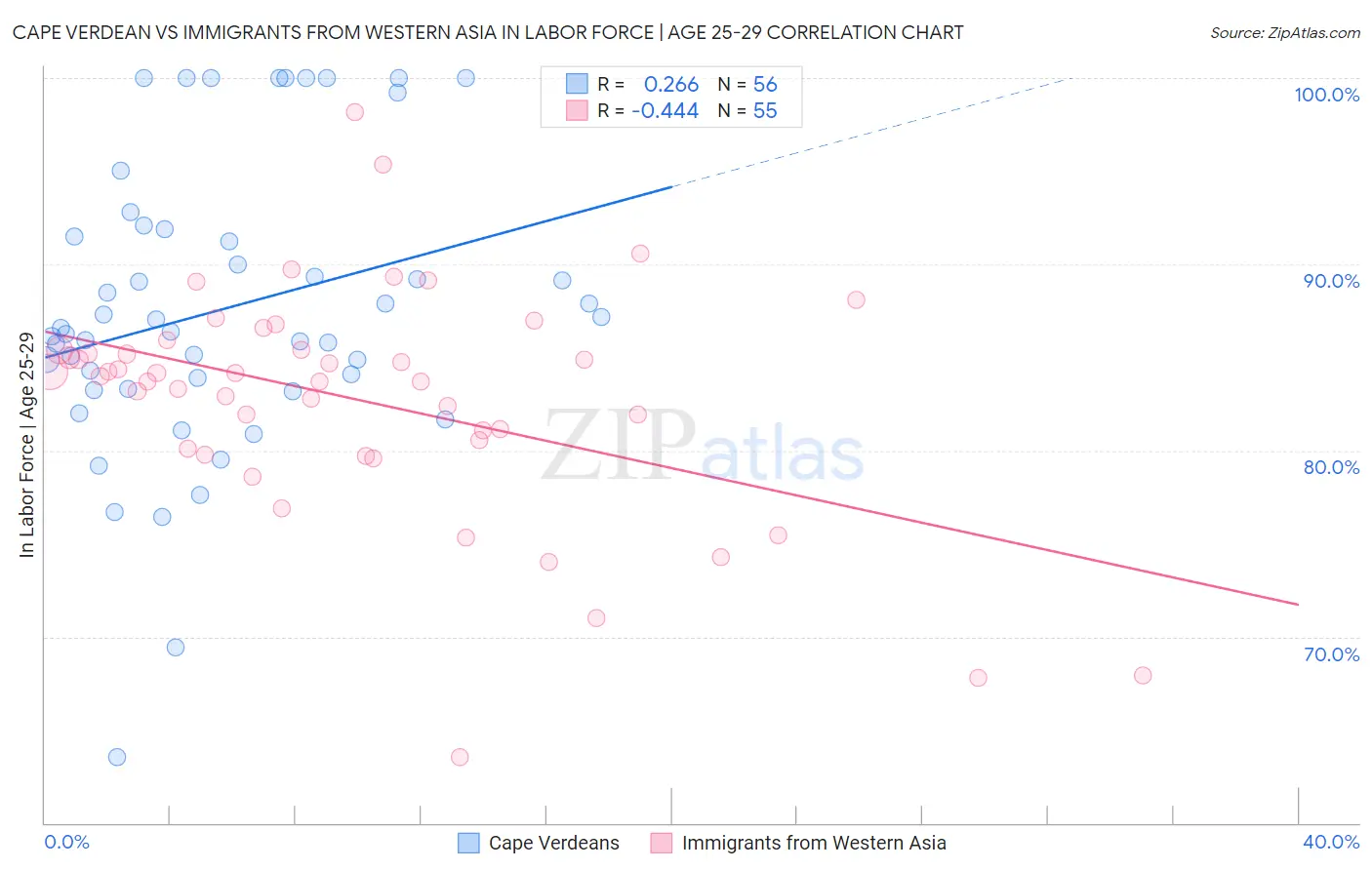 Cape Verdean vs Immigrants from Western Asia In Labor Force | Age 25-29