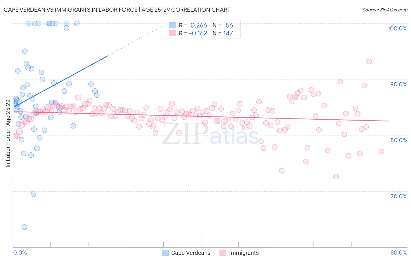 Cape Verdean vs Immigrants In Labor Force | Age 25-29