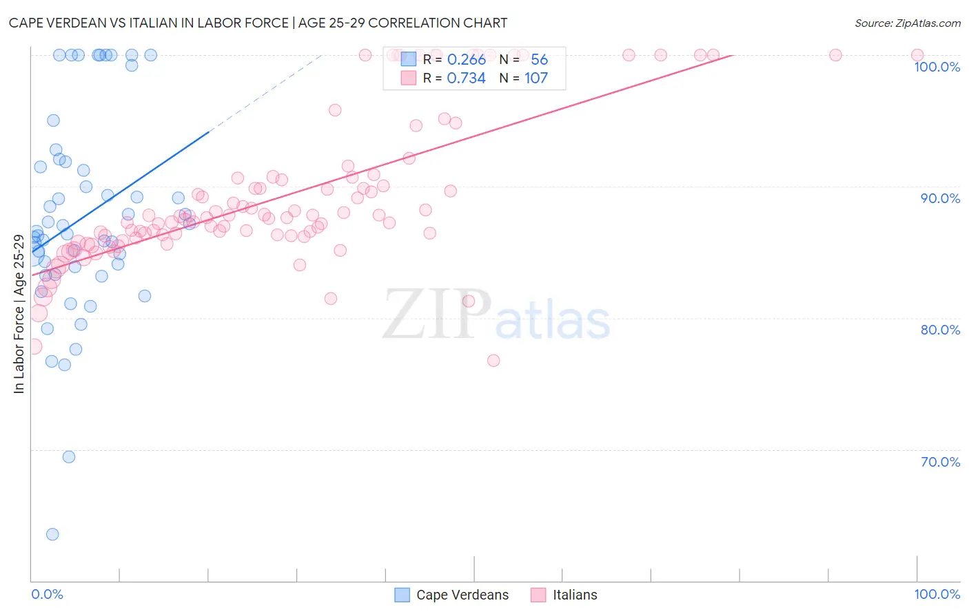 Cape Verdean vs Italian In Labor Force | Age 25-29