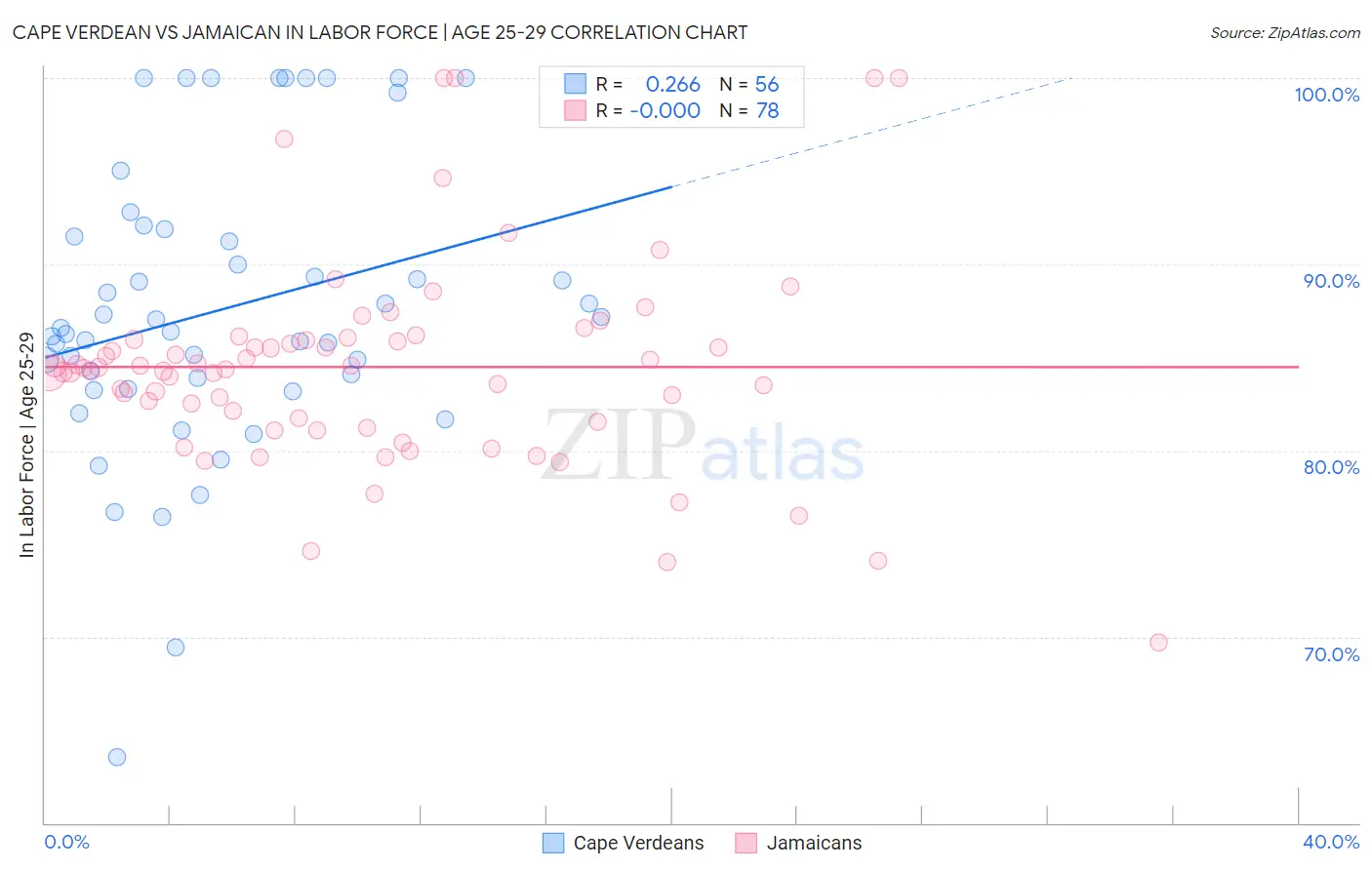 Cape Verdean vs Jamaican In Labor Force | Age 25-29