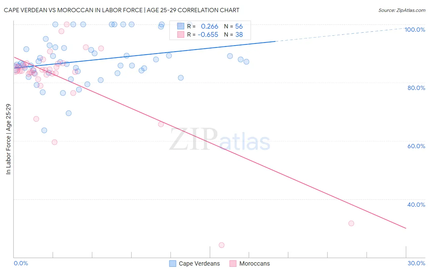 Cape Verdean vs Moroccan In Labor Force | Age 25-29