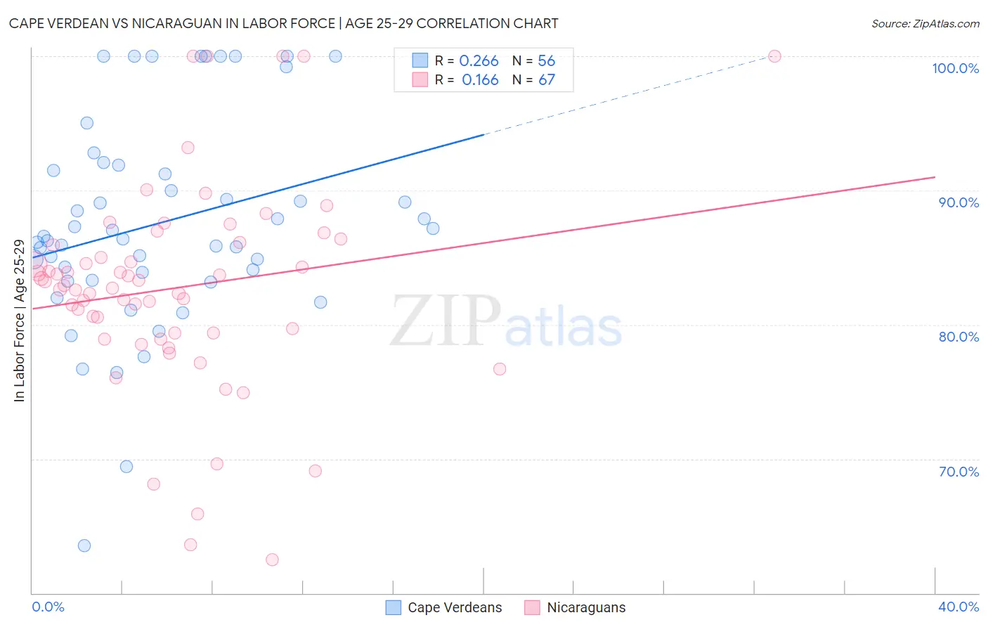 Cape Verdean vs Nicaraguan In Labor Force | Age 25-29