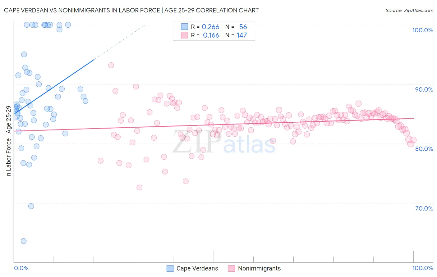 Cape Verdean vs Nonimmigrants In Labor Force | Age 25-29