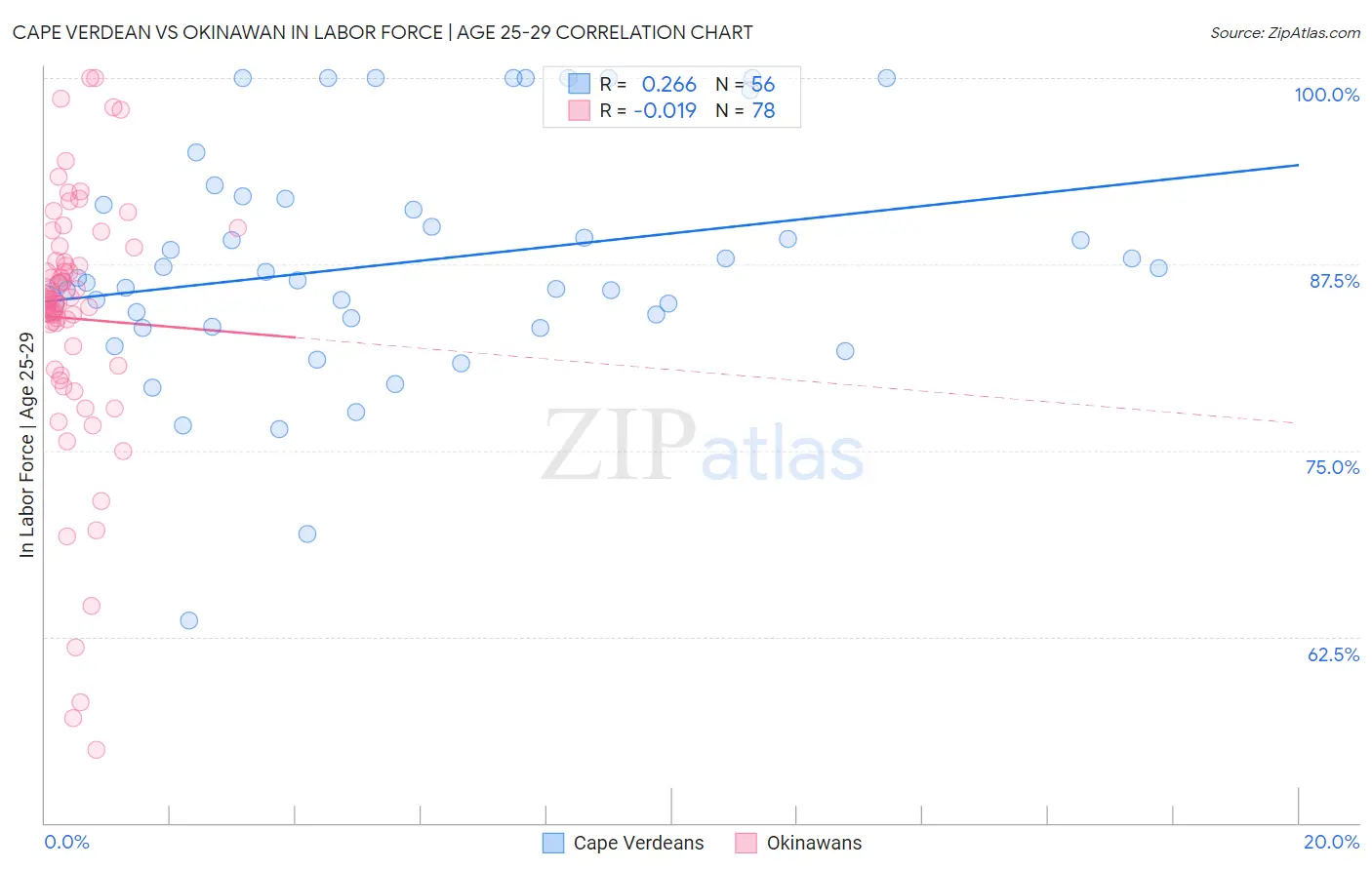 Cape Verdean vs Okinawan In Labor Force | Age 25-29