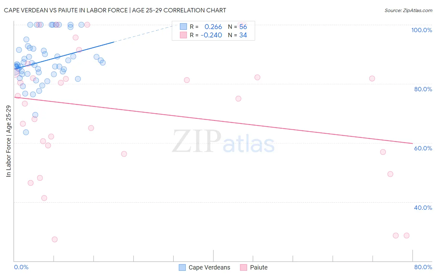 Cape Verdean vs Paiute In Labor Force | Age 25-29