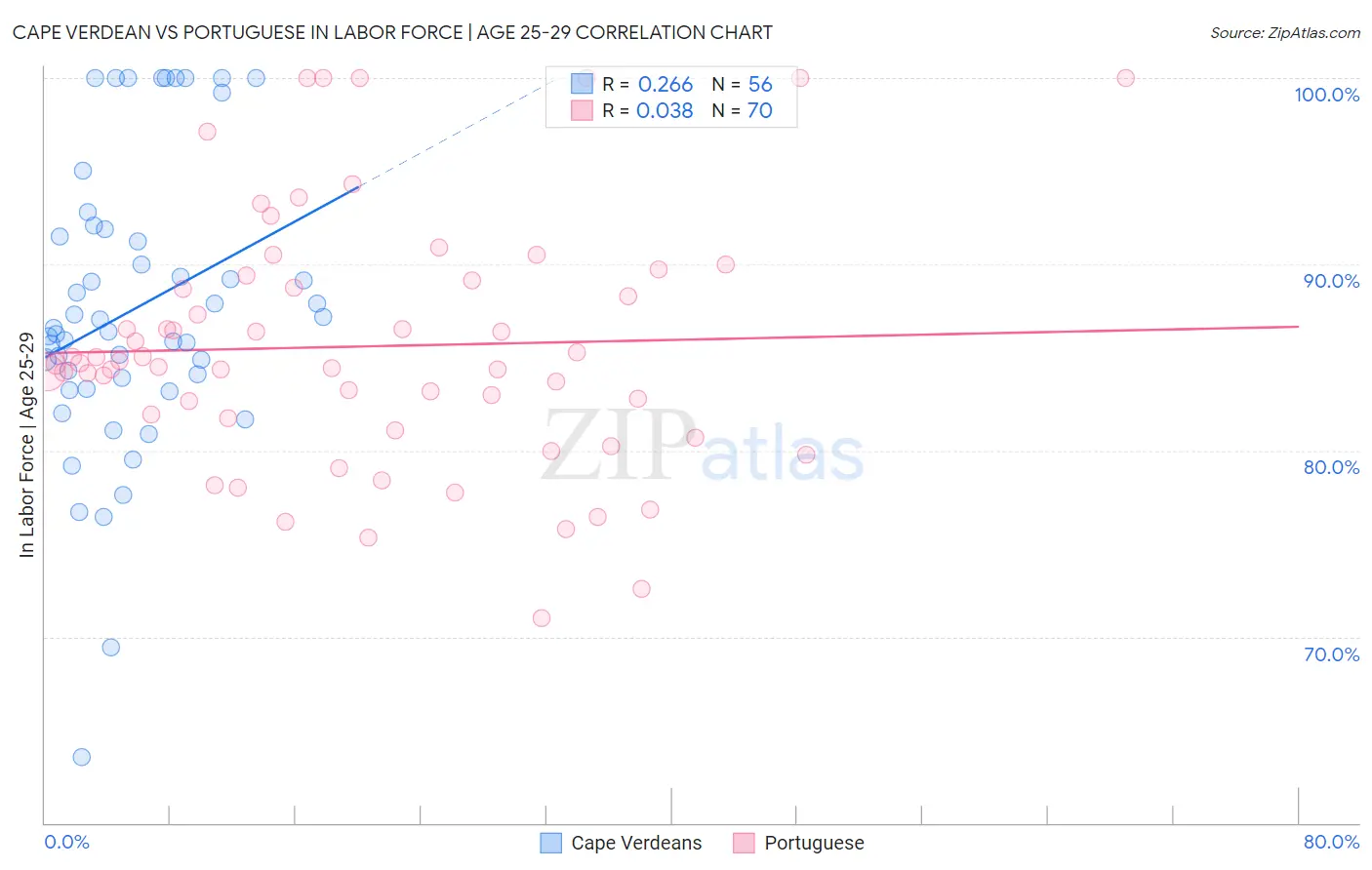 Cape Verdean vs Portuguese In Labor Force | Age 25-29