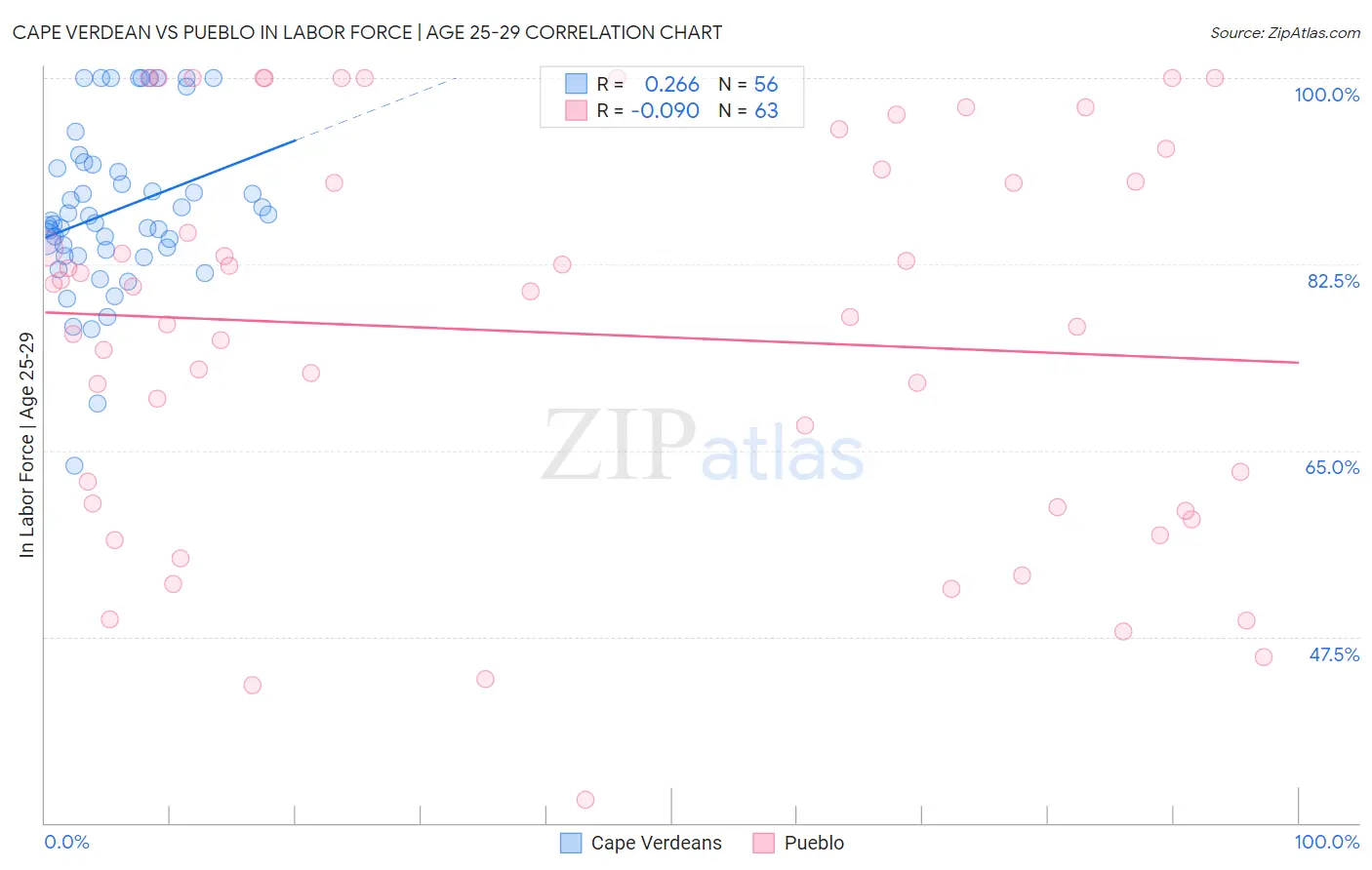 Cape Verdean vs Pueblo In Labor Force | Age 25-29