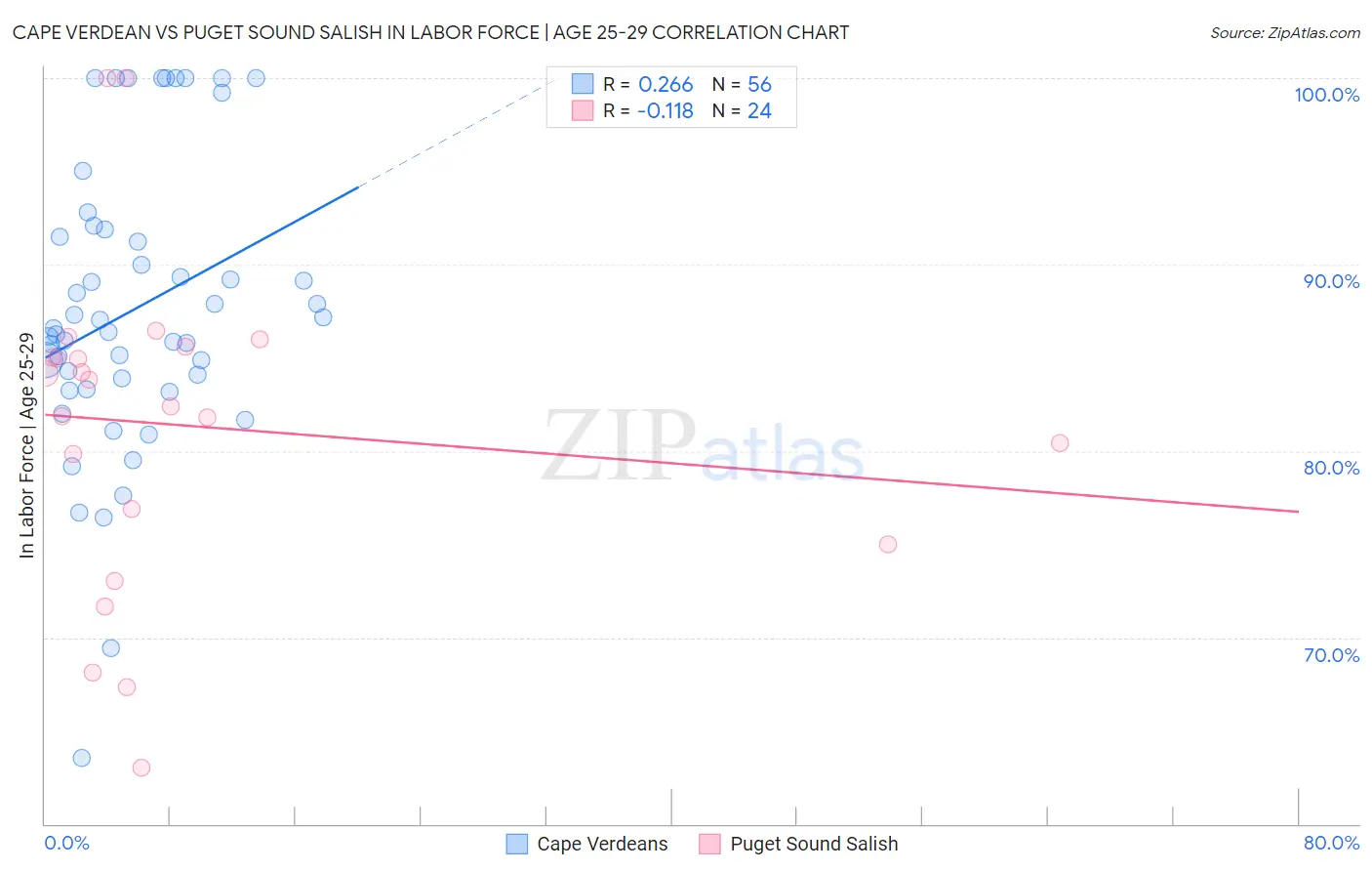 Cape Verdean vs Puget Sound Salish In Labor Force | Age 25-29