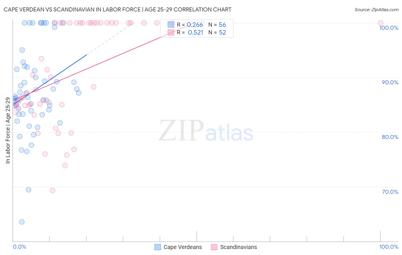 Cape Verdean vs Scandinavian In Labor Force | Age 25-29