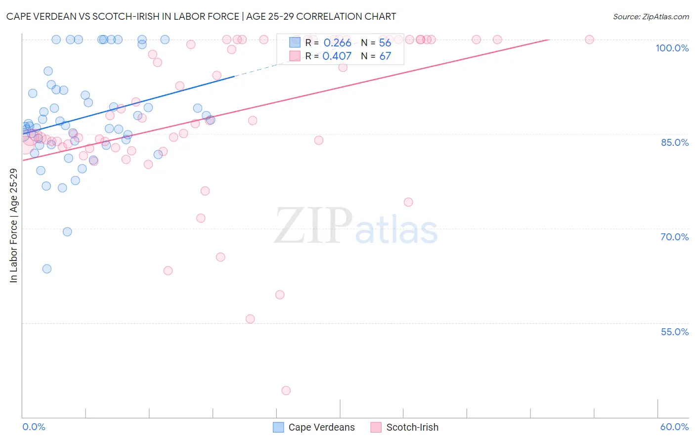 Cape Verdean vs Scotch-Irish In Labor Force | Age 25-29