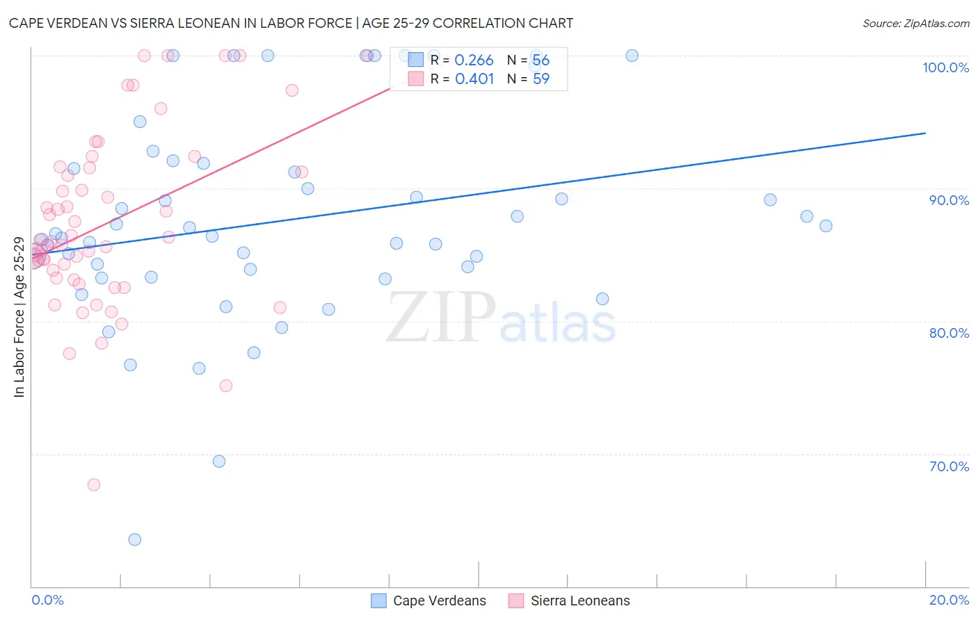 Cape Verdean vs Sierra Leonean In Labor Force | Age 25-29