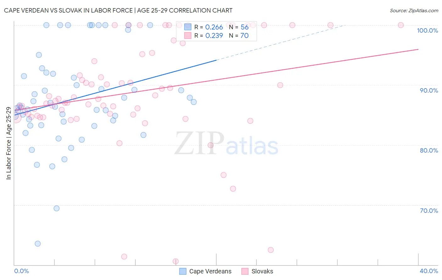 Cape Verdean vs Slovak In Labor Force | Age 25-29