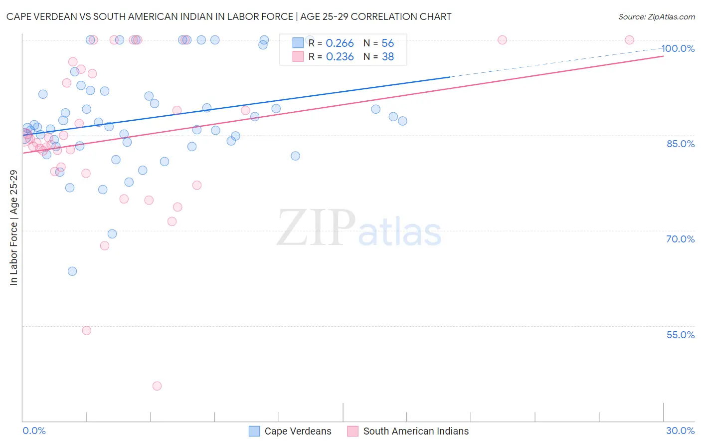 Cape Verdean vs South American Indian In Labor Force | Age 25-29