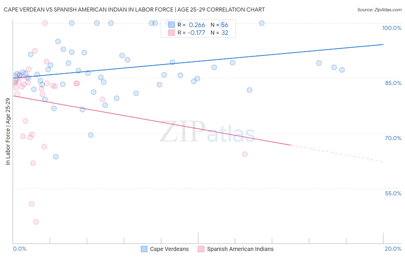 Cape Verdean vs Spanish American Indian In Labor Force | Age 25-29