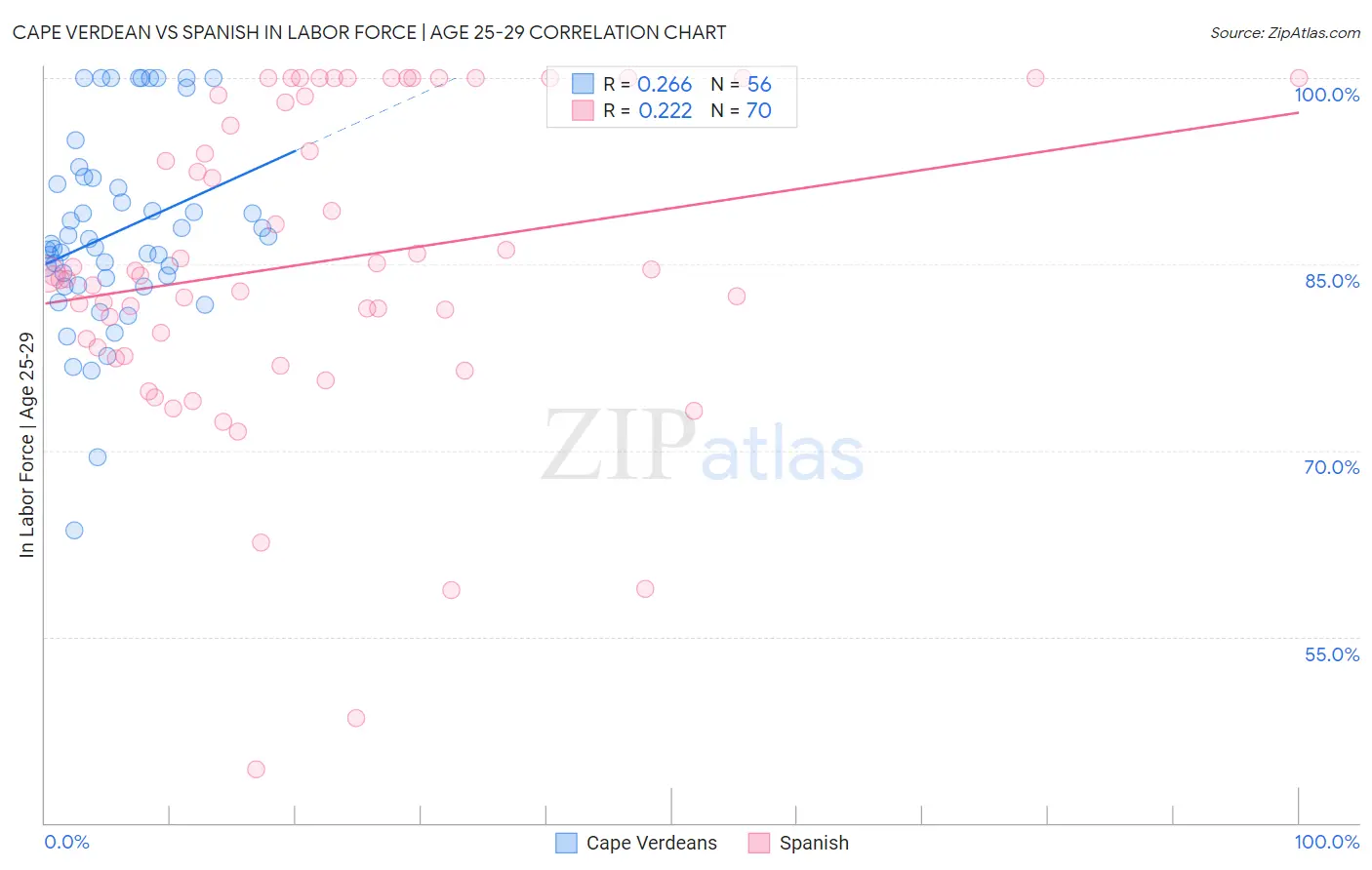 Cape Verdean vs Spanish In Labor Force | Age 25-29