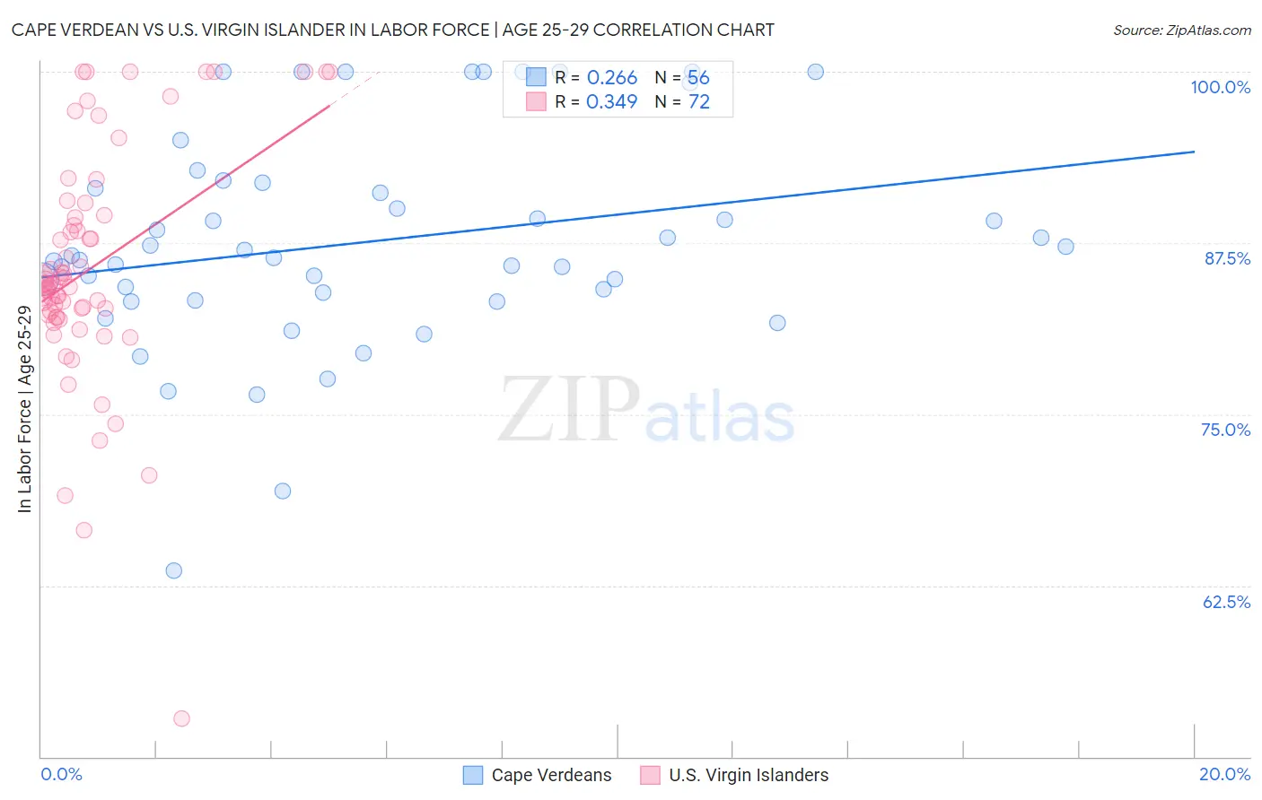 Cape Verdean vs U.S. Virgin Islander In Labor Force | Age 25-29