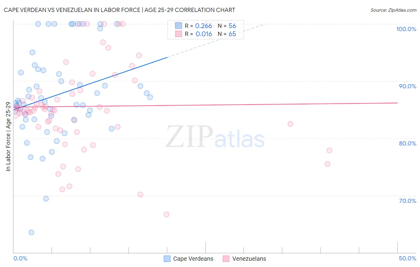 Cape Verdean vs Venezuelan In Labor Force | Age 25-29