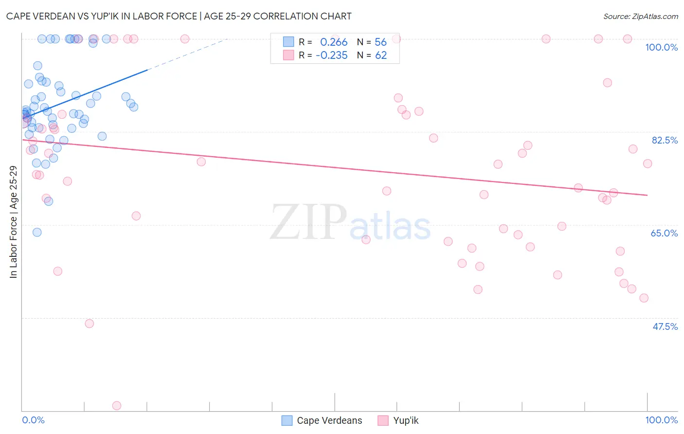 Cape Verdean vs Yup'ik In Labor Force | Age 25-29