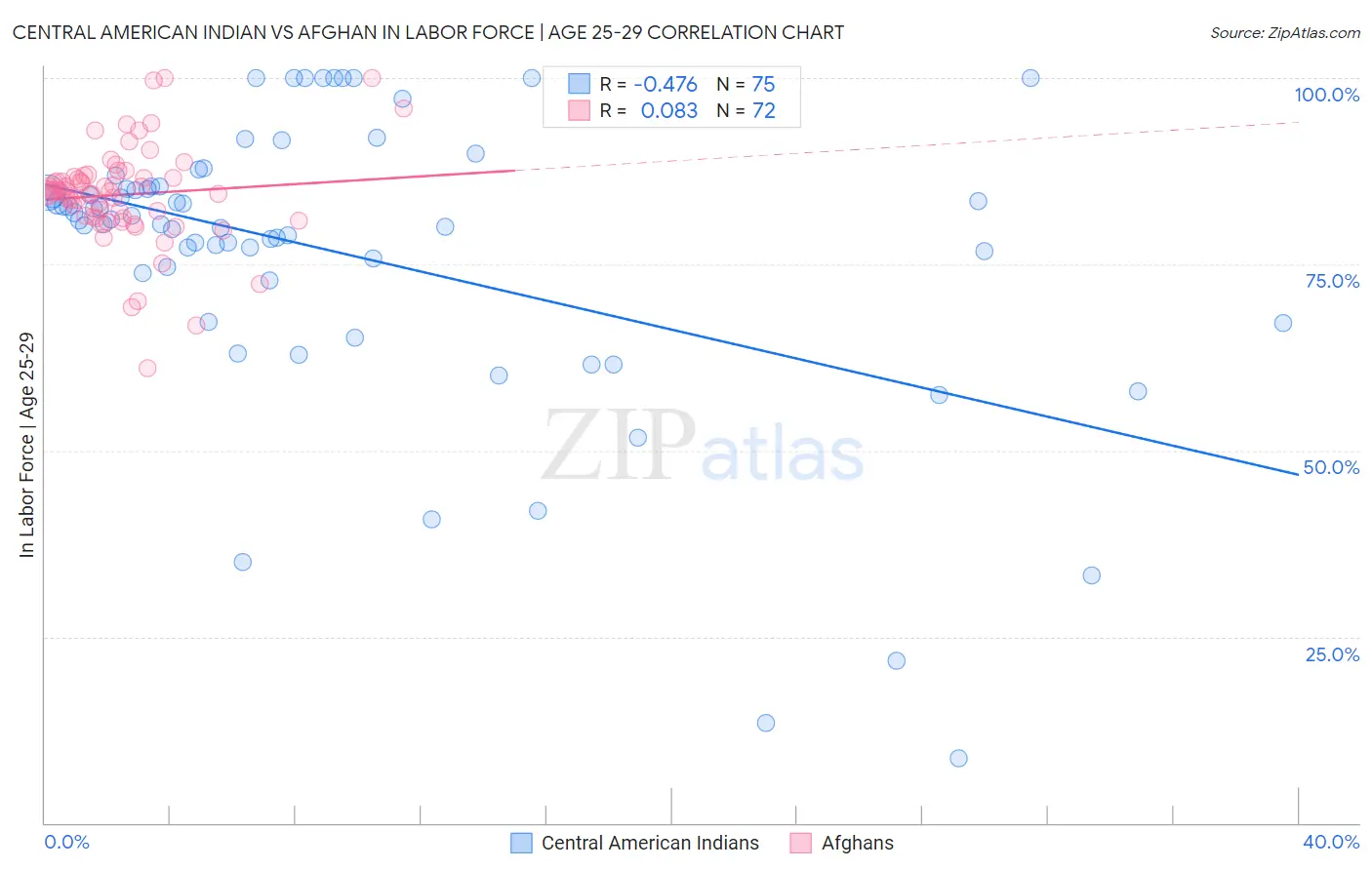 Central American Indian vs Afghan In Labor Force | Age 25-29