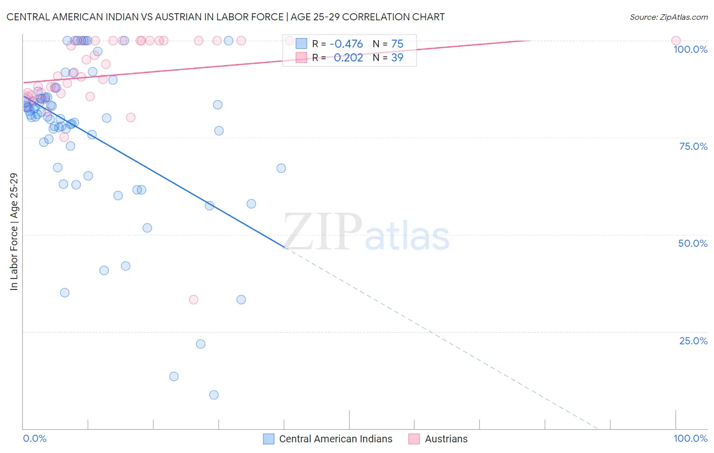 Central American Indian vs Austrian In Labor Force | Age 25-29