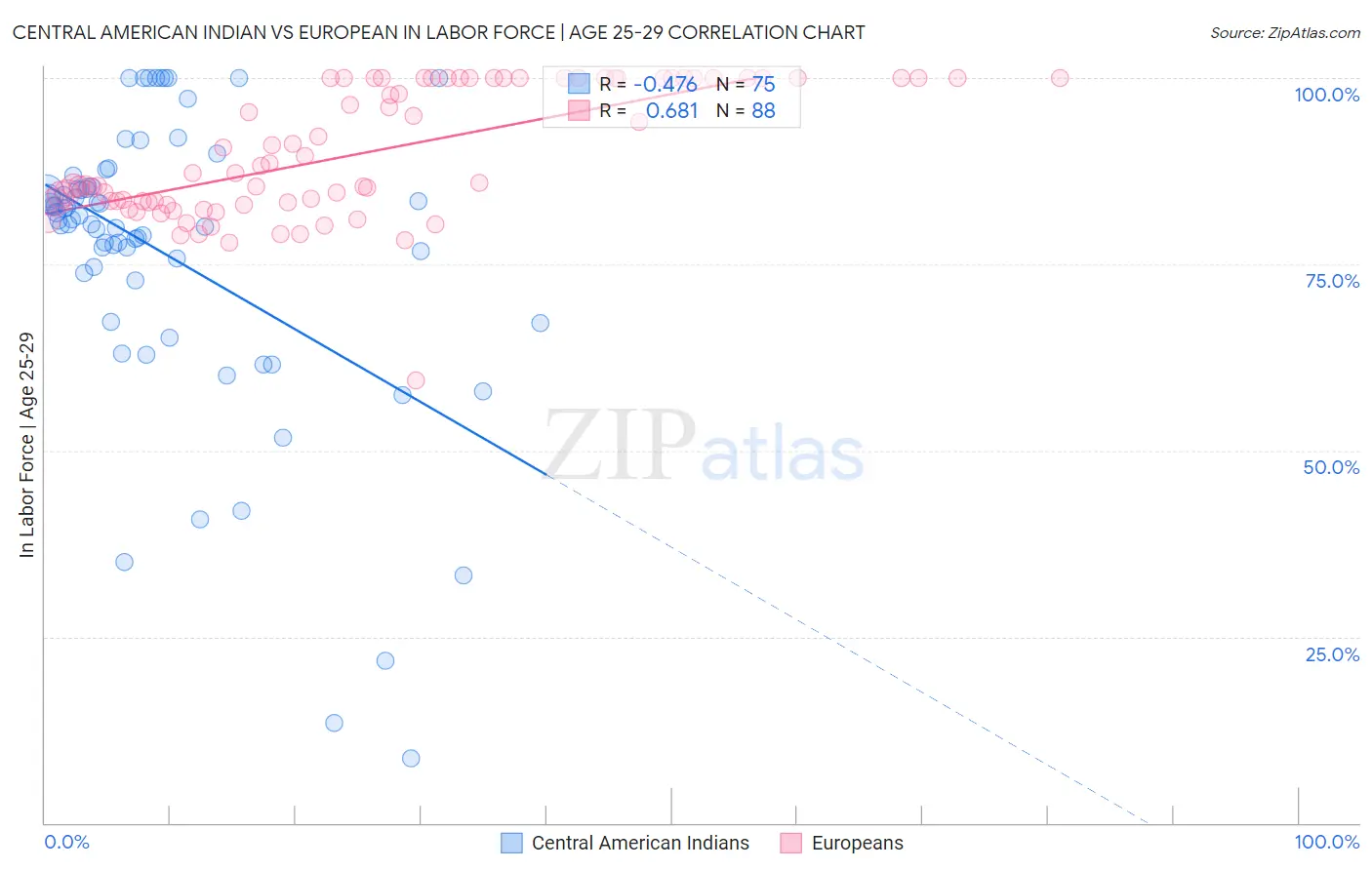 Central American Indian vs European In Labor Force | Age 25-29