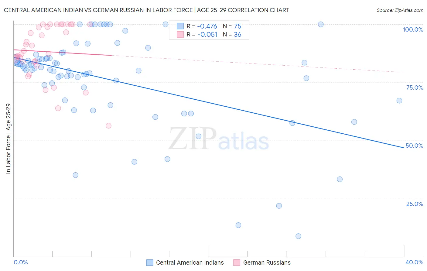 Central American Indian vs German Russian In Labor Force | Age 25-29