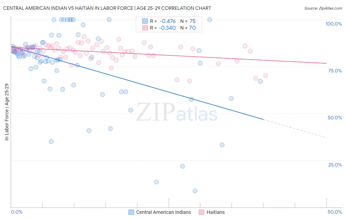 Central American Indian vs Haitian In Labor Force | Age 25-29